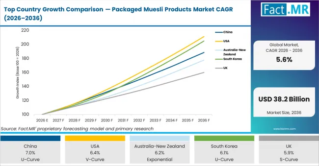 Top Country Growth Comparison — Packaged Muesli Products Market CAGR (2026–2036)